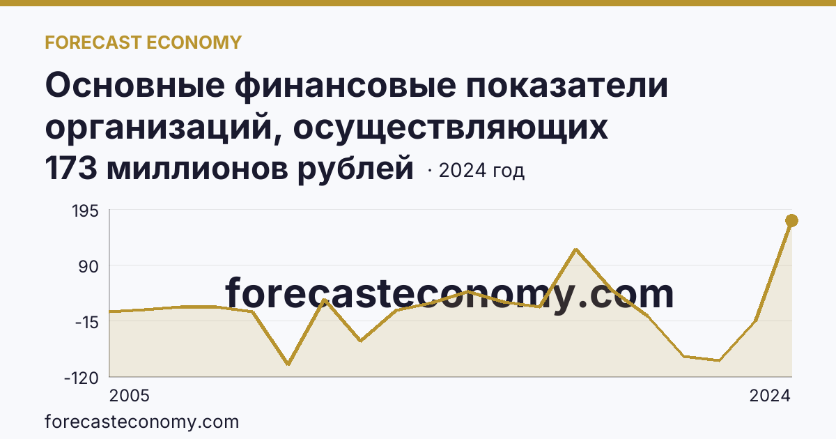 Основные финансовые показатели организаций, осуществляющих деятельность в растениеводстве и животноводстве — сальдированный финансовый результат (прибыль (убыток) до налогообложения) организаций. Растениеводство — Костромская область: график динамики 2005–2024, последнее значение 173 миллионов рублей