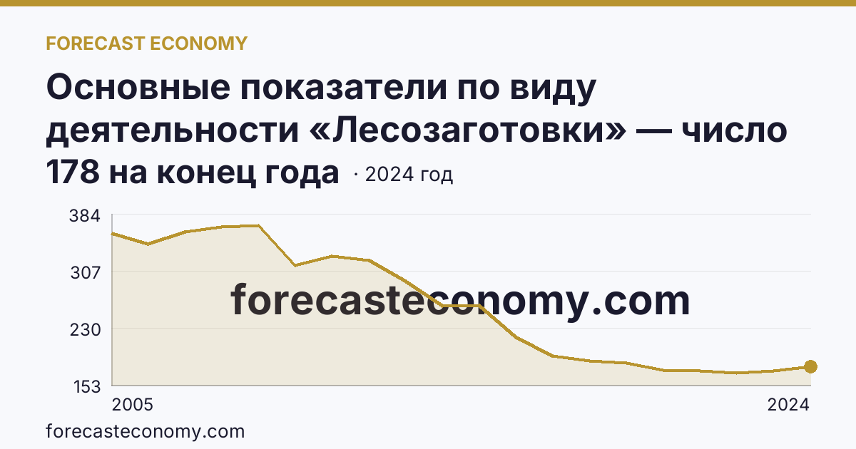 Основные показатели по виду деятельности «Лесозаготовки» — число организаций — Костромская область: график динамики 2005–2024, последнее значение 178 на конец года