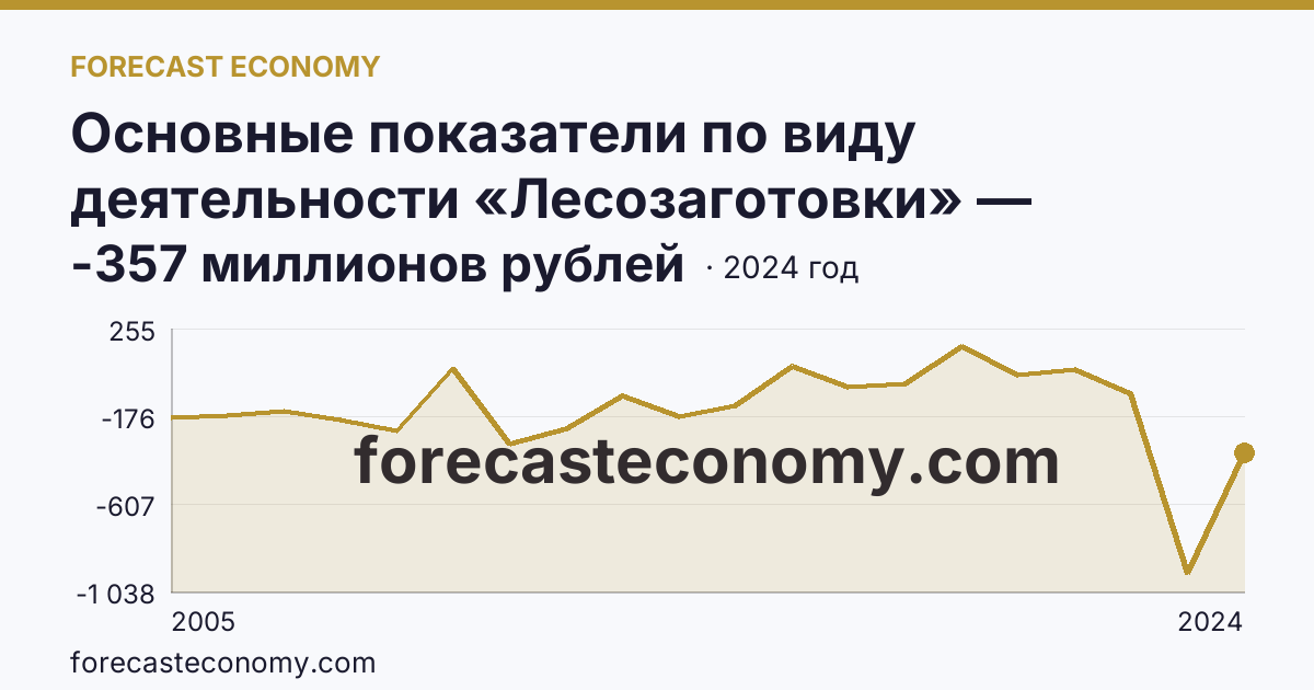 Основные показатели по виду деятельности «Лесозаготовки» — сальдированный финансовый результат (прибыль (убыток) до налогообложения) деятельности организаций — Костромская область: график динамики 2005–2024, последнее значение -357 миллионов рублей