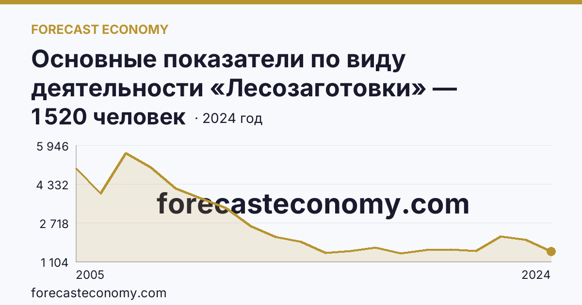 Основные показатели по виду деятельности «Лесозаготовки» — среднесписочная численность работников организаций — Костромская область: график динамики 2005–2024, последнее значение 1 520 человек
