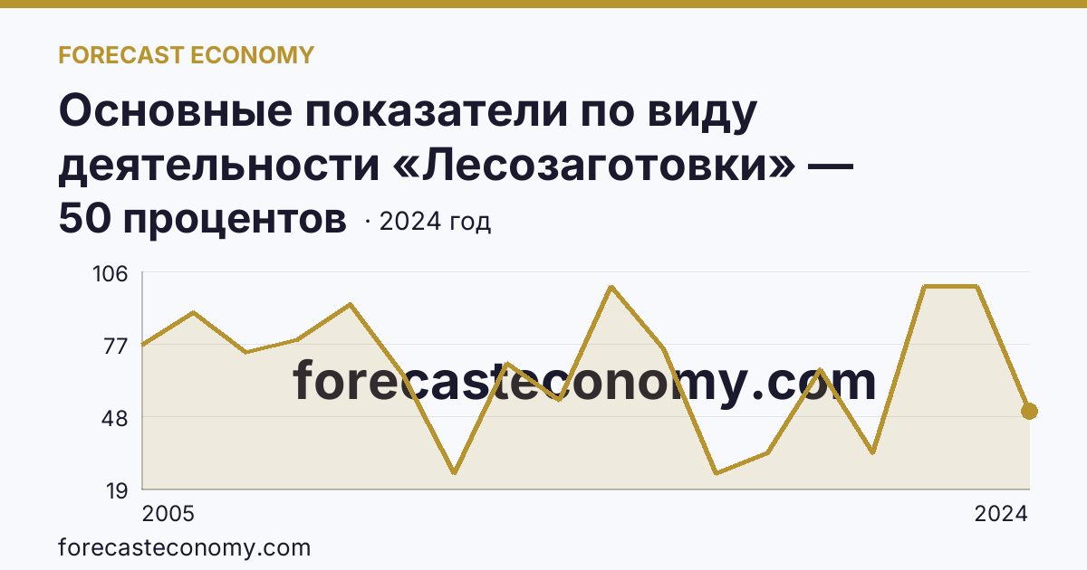 Основные показатели по виду деятельности «Лесозаготовки» — удельный вес убыточных организаций в общем числе организаций по виду экономической деятельности «Лесозаготовки» — Костромская область: график динамики 2005–2024, последнее значение 50 процентов