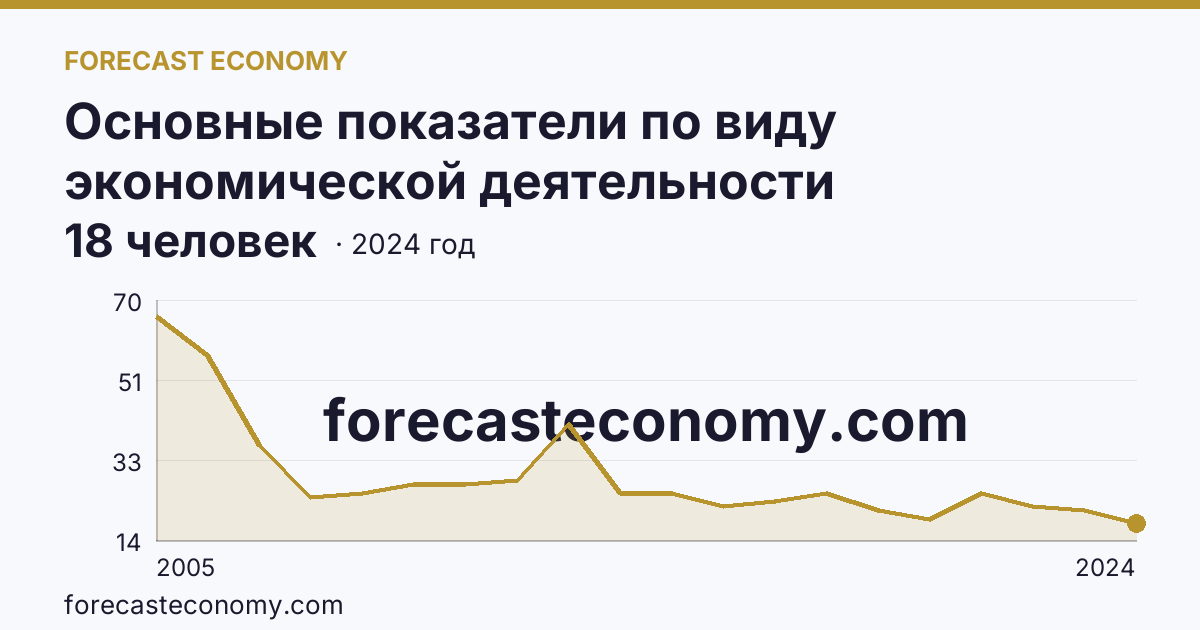 Основные показатели по виду экономической деятельности «Рыболовство» — среднесписочная численность работников организаций — Костромская область: график динамики 2005–2024, последнее значение 18 человек