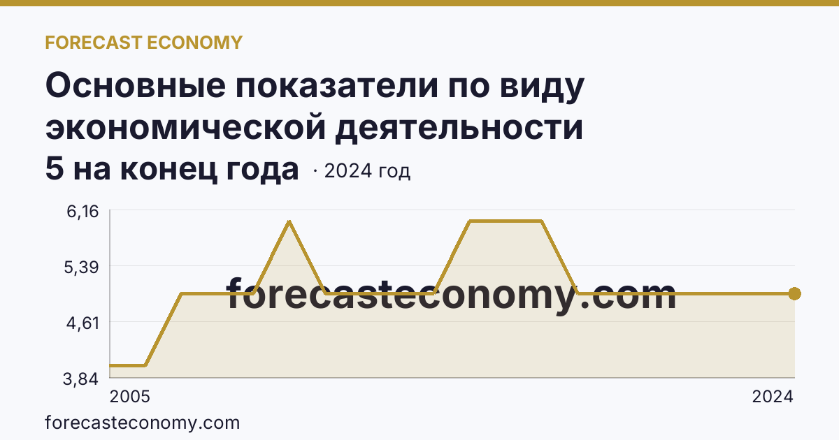 Основные показатели по виду экономической деятельности «Рыболовство» — число организаций — Костромская область: график динамики 2005–2024, последнее значение 5 на конец года