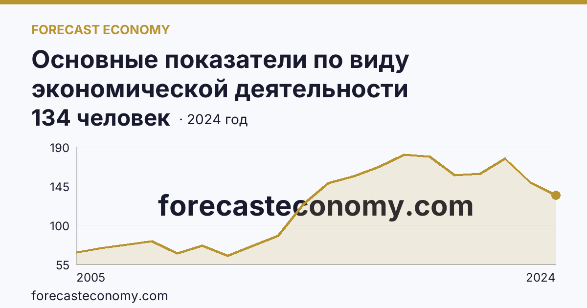 Основные показатели по виду экономической деятельности «Рыбоводство» — среднесписочная численность работников организаций — Костромская область: график динамики 2005–2024, последнее значение 134 человек