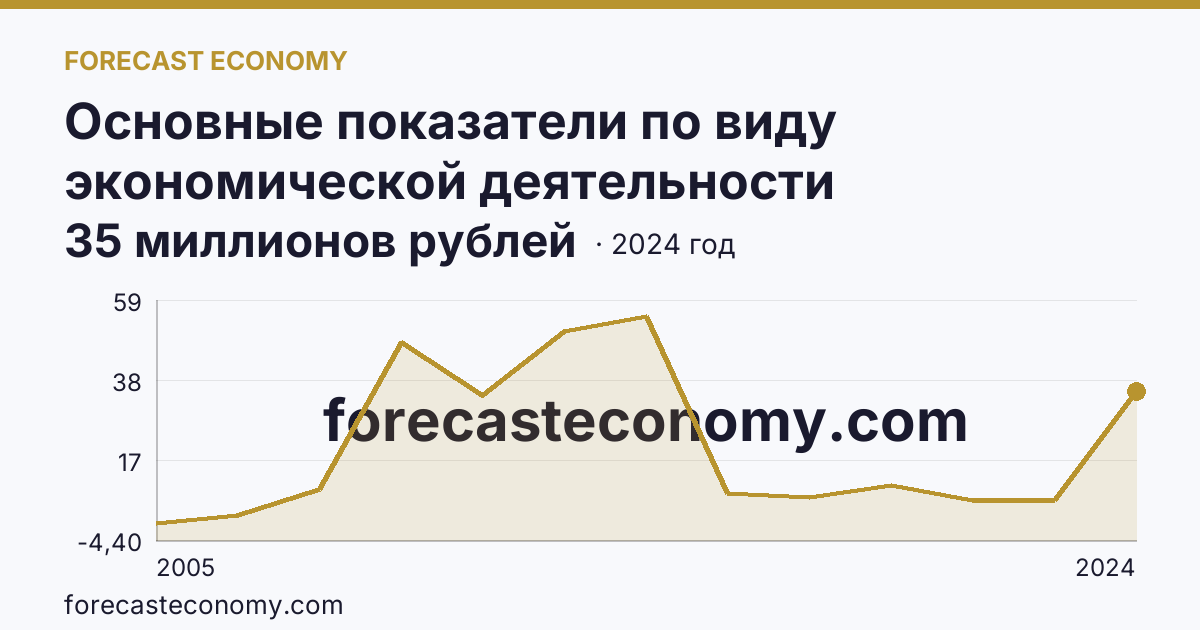 Основные показатели по виду экономической деятельности «Рыбоводство» — сальдированный финансовый результат (прибыль (убыток) до налогообложения) деятельности организаций — Костромская область: график динамики 2005–2024, последнее значение 35 миллионов рублей