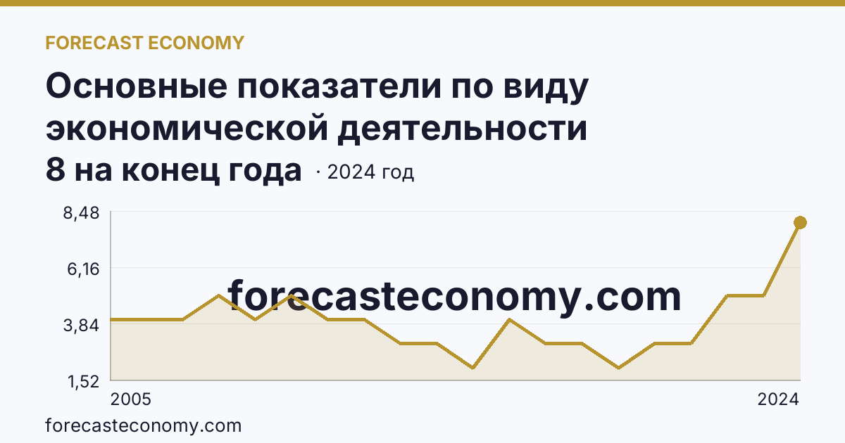 Основные показатели по виду экономической деятельности «Рыбоводство» — число организаций — Костромская область: график динамики 2005–2024, последнее значение 8 на конец года