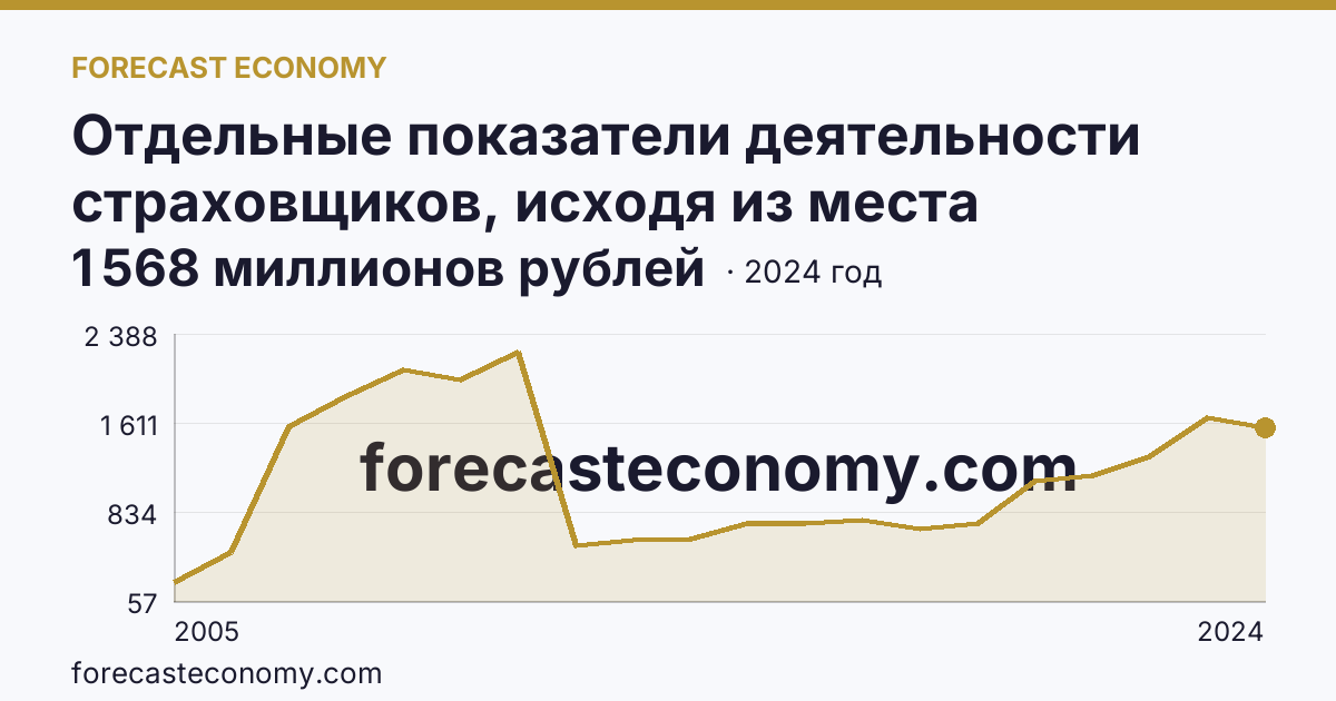 Отдельные показатели деятельности страховщиков, исходя из места заключения договора — выплаты по договорам страхования — Костромская область: график динамики 2005–2024, последнее значение 1 568 миллионов рублей