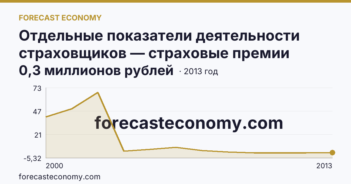 Отдельные показатели деятельности страховщиков — страховые премии (взносы) — Костромская область: график динамики 2000–2013, последнее значение 0,3 миллионов рублей