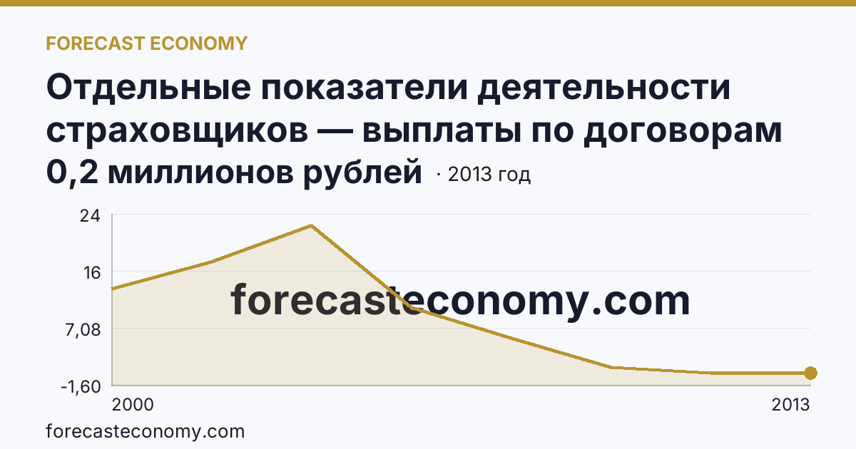 Отдельные показатели деятельности страховщиков — выплаты по договорам страхования — Костромская область: график динамики 2000–2013, последнее значение 0,2 миллионов рублей