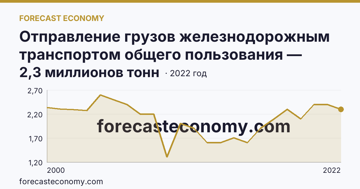 Отправление грузов железнодорожным транспортом общего пользования — Костромская область: график динамики 2000–2022, последнее значение 2,3 миллионов тонн