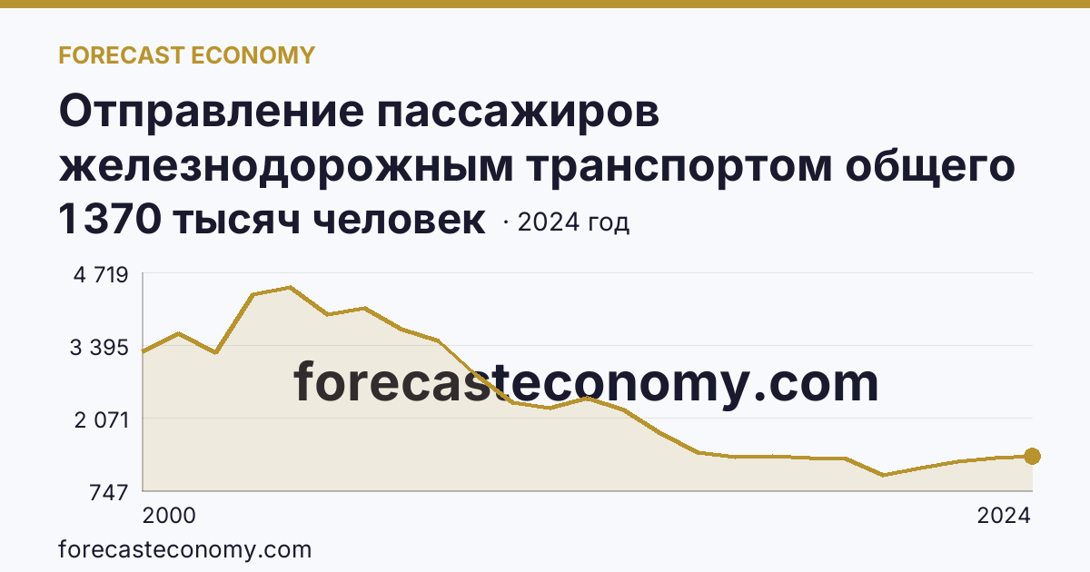 Отправление пассажиров железнодорожным транспортом общего пользования — Костромская область: график динамики 2000–2024, последнее значение 1 370 тысяч человек
