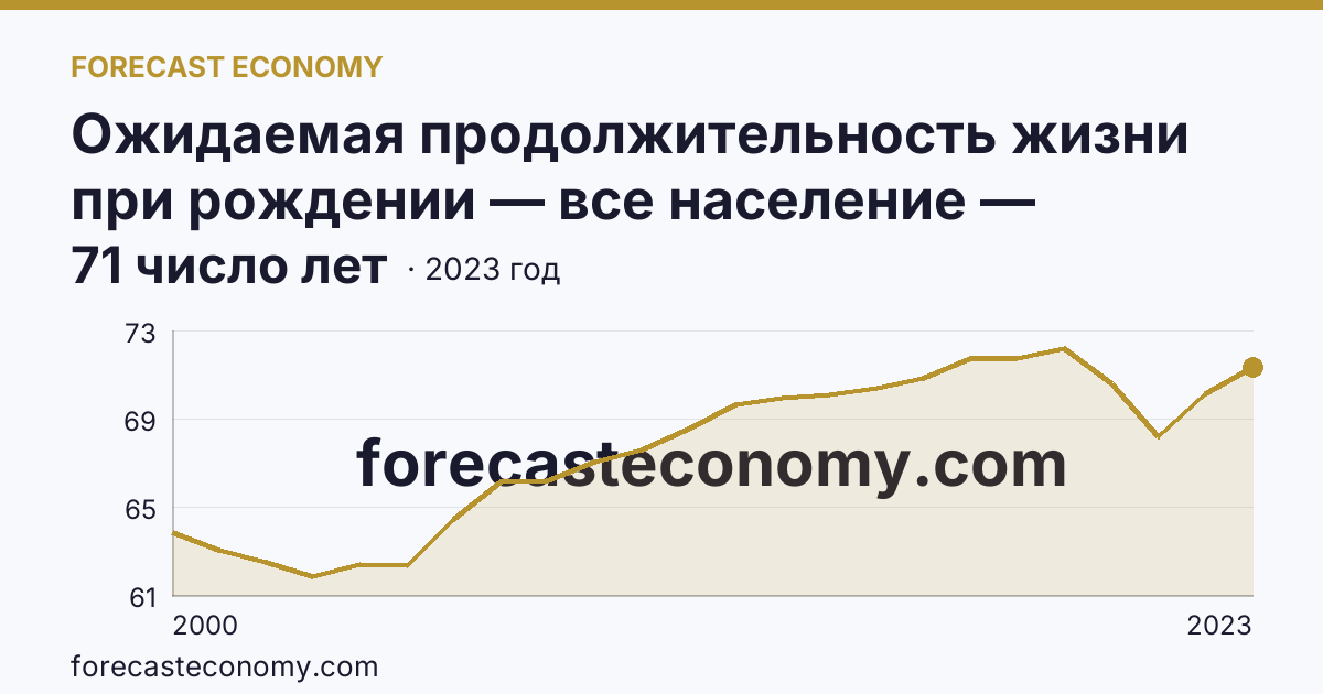 Ожидаемая продолжительность жизни при рождении — все население — Костромская область: график динамики 2000–2023, последнее значение 71 число лет