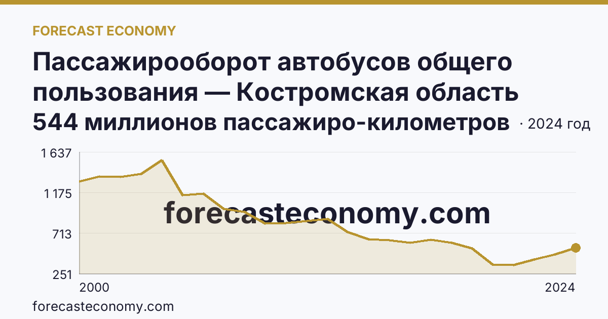 Пассажирооборот автобусов общего пользования — Костромская область: график динамики 2000–2024, последнее значение 544 миллионов пассажиро-километров