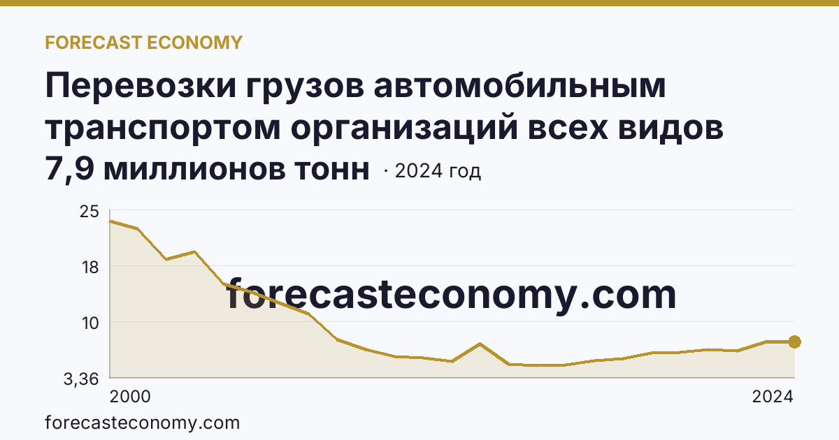 Перевозки грузов автомобильным транспортом организаций всех видов деятельности — Костромская область: график динамики 2000–2024, последнее значение 7,9 миллионов тонн