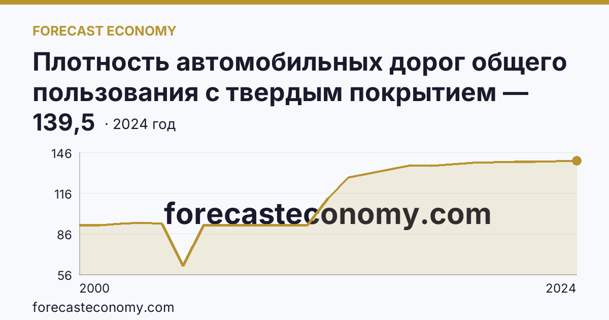 Плотность автомобильных дорог общего пользования с твердым покрытием — Костромская область: график динамики 2000–2024, последнее значение 139,5