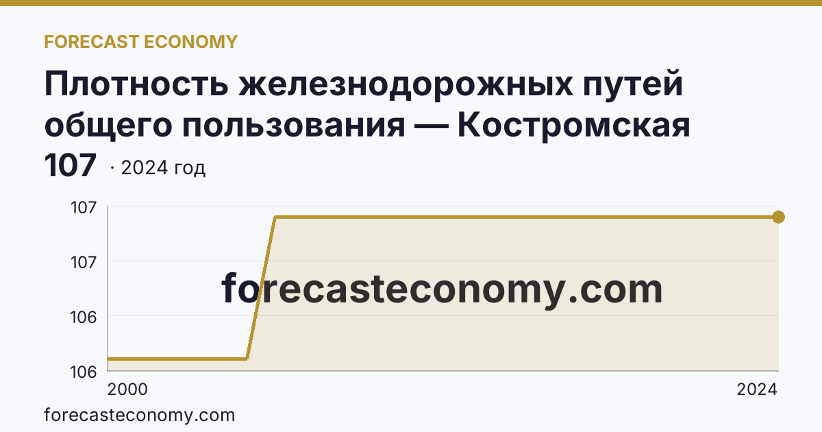 Плотность железнодорожных путей общего пользования — Костромская область: график динамики 2000–2024, последнее значение 107