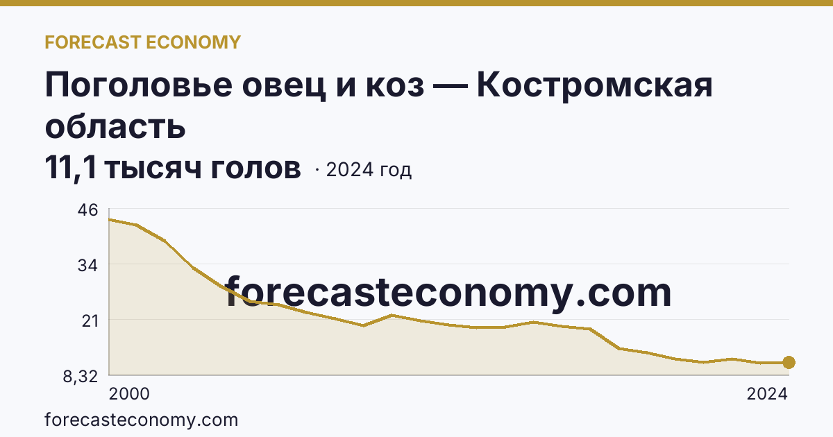 Поголовье овец и коз — Костромская область: график динамики 2000–2024, последнее значение 11,1 тысяч голов