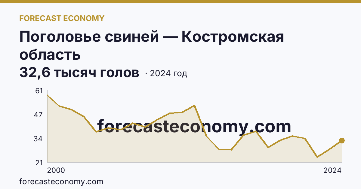 Поголовье свиней — Костромская область: график динамики 2000–2024, последнее значение 32,6 тысяч голов