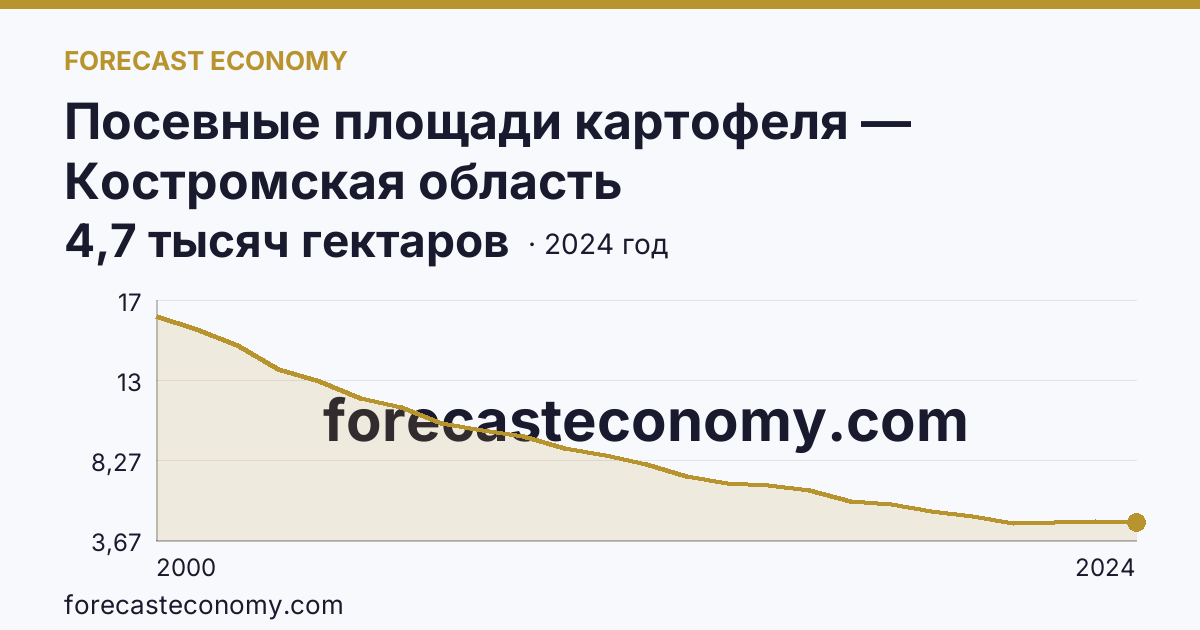 Посевные площади картофеля — Костромская область: график динамики 2000–2024, последнее значение 4,7 тысяч гектаров