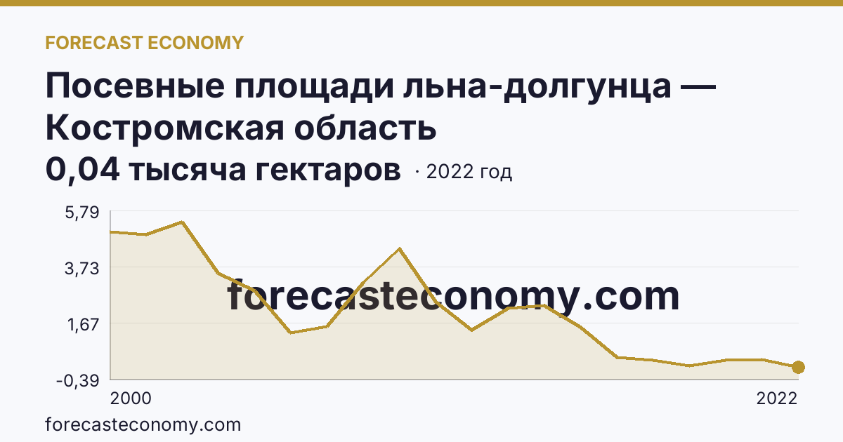 Посевные площади льна-долгунца — Костромская область: график динамики 2000–2022, последнее значение 0,04 тысяча гектаров