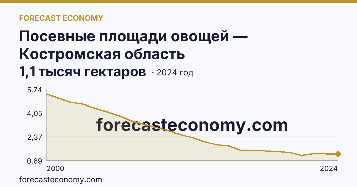 Посевные площади овощей — Костромская область: график динамики 2000–2024, последнее значение 1,1 тысяч гектаров