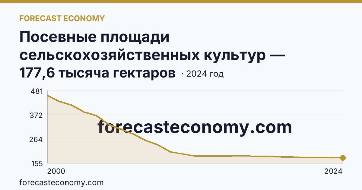 Посевные площади сельскохозяйственных культур — Костромская область: график динамики 2000–2024, последнее значение 177,6 тысяча гектаров