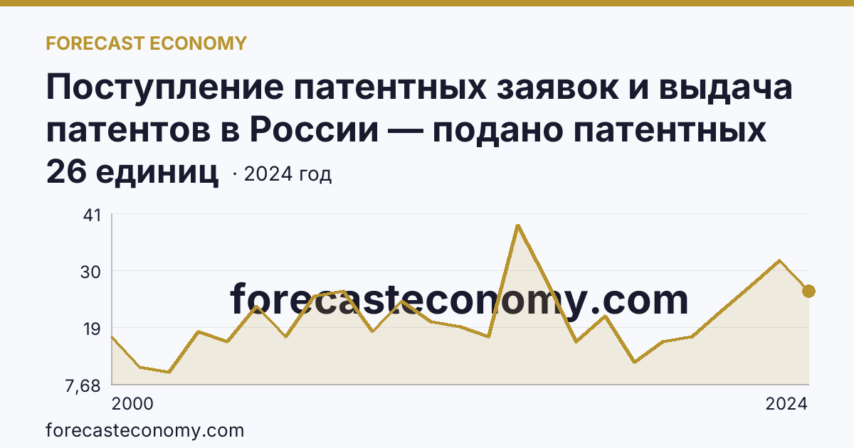 Поступление патентных заявок и выдача патентов в России — подано патентных заявок на полезные модели — Костромская область: график динамики 2000–2024, последнее значение 26 единиц