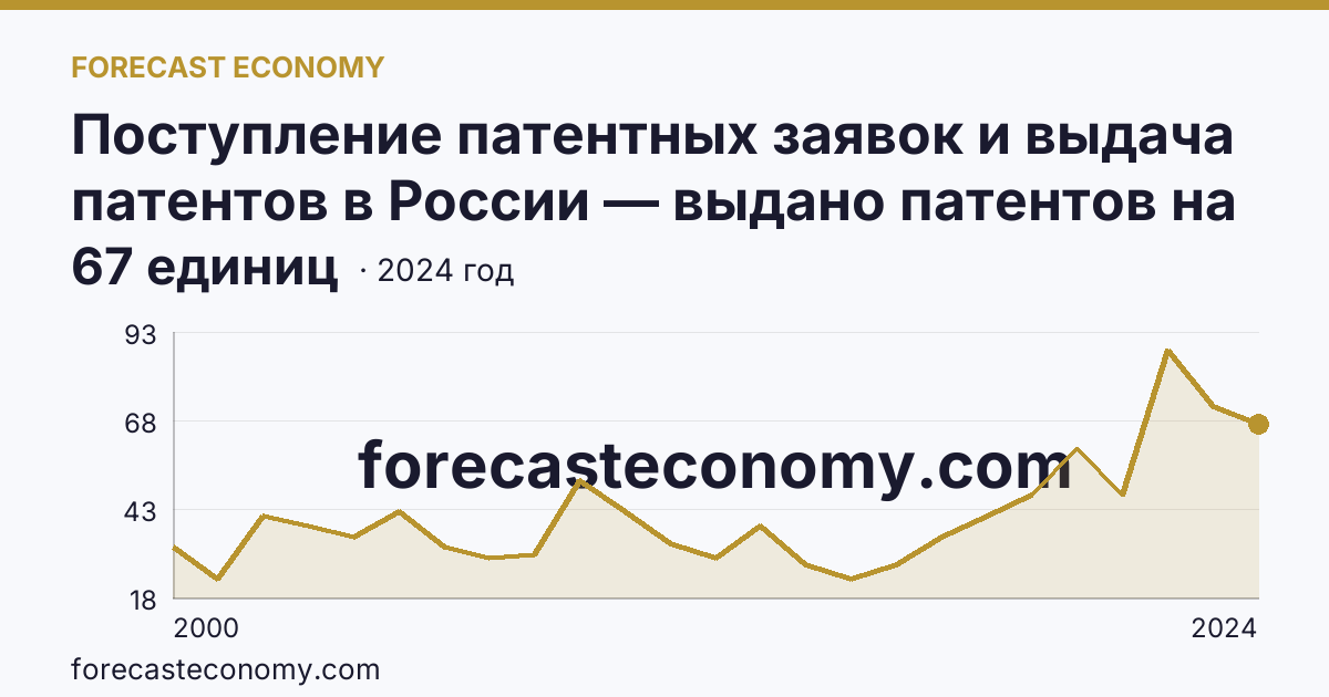 Поступление патентных заявок и выдача патентов в России — выдано патентов на избретения — Костромская область: график динамики 2000–2024, последнее значение 67 единиц