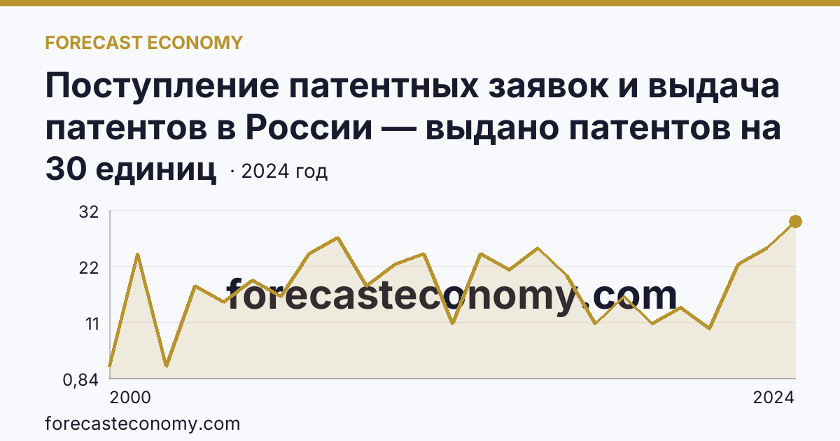 Поступление патентных заявок и выдача патентов в России — выдано патентов на полезные модели — Костромская область: график динамики 2000–2024, последнее значение 30 единиц