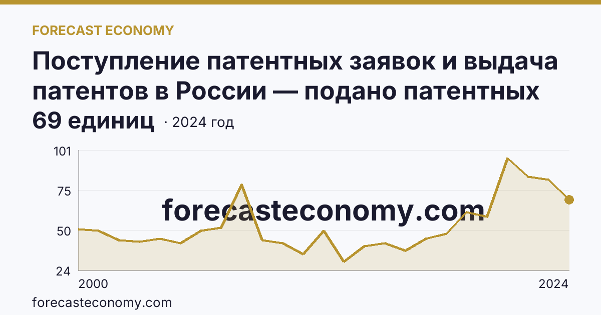 Поступление патентных заявок и выдача патентов в России — подано патентных заявок на изобретения — Костромская область: график динамики 2000–2024, последнее значение 69 единиц