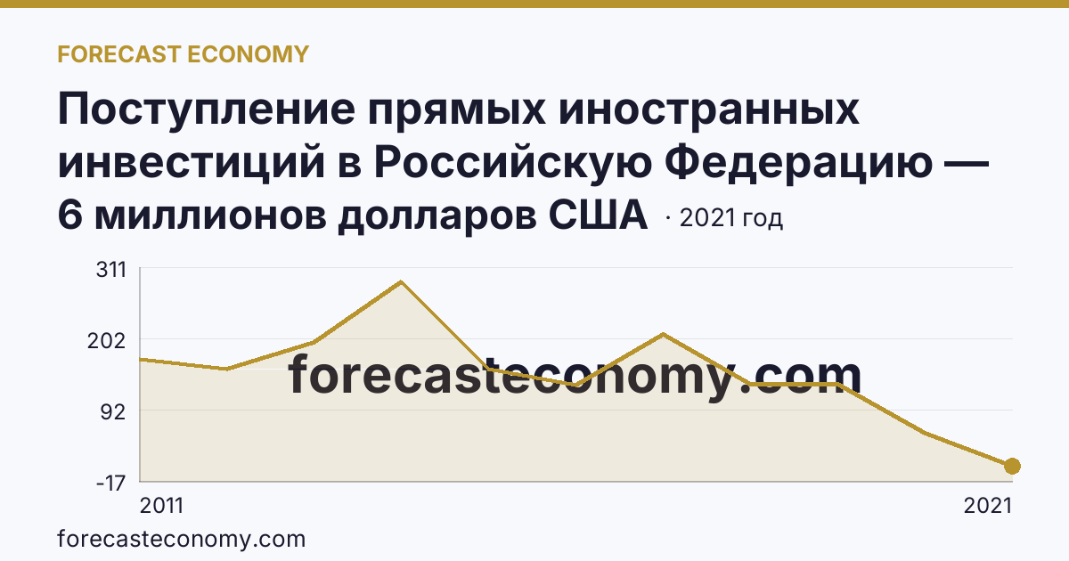 Поступление прямых иностранных инвестиций в Российскую Федерацию — изъято — Костромская область: график динамики 2011–2021, последнее значение 6 миллионов долларов США