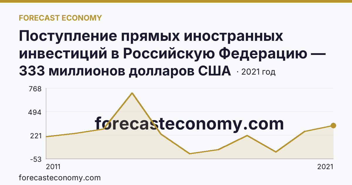 Поступление прямых иностранных инвестиций в Российскую Федерацию — сальдо — Костромская область: график динамики 2011–2021, последнее значение 333 миллионов долларов США