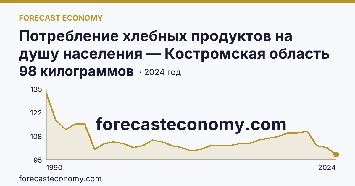 Потребление хлебных продуктов на душу населения — Костромская область: график динамики 1990–2024, последнее значение 98 килограммов