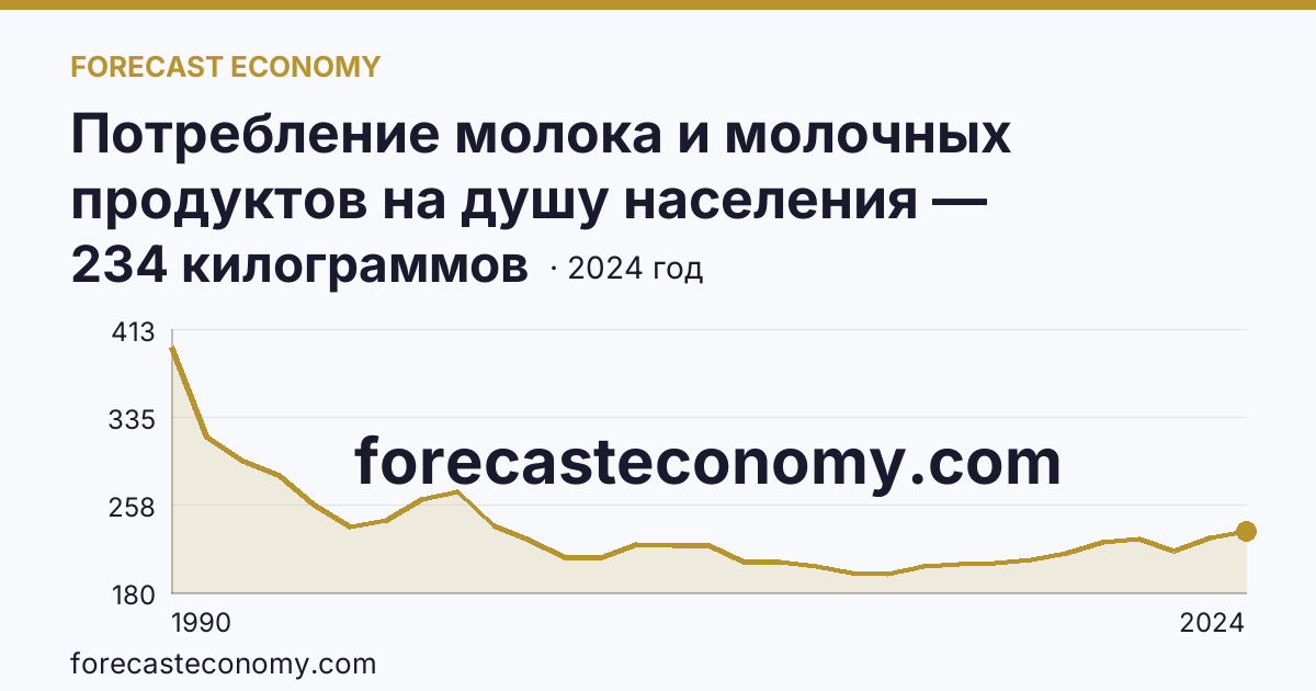Потребление молока и молочных продуктов на душу населения — Костромская область: график динамики 1990–2024, последнее значение 234 килограммов
