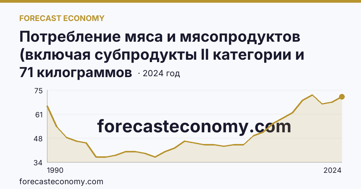 Потребление мяса и мясопродуктов (включая субпродукты II категории и жир-сырец) на душу населения — Костромская область: график динамики 1990–2024, последнее значение 71 килограммов