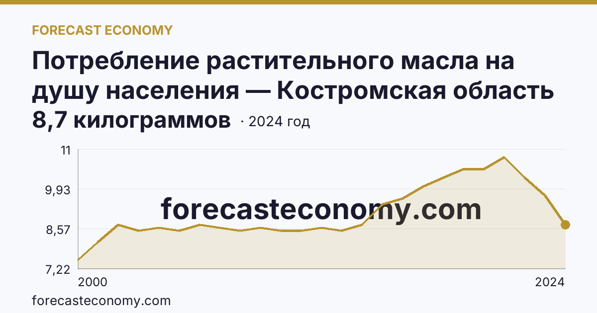 Потребление растительного масла на душу населения — Костромская область: график динамики 2000–2024, последнее значение 8,7 килограммов