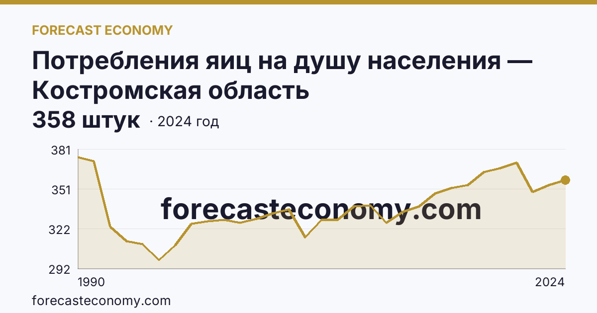 Потребления яиц на душу населения — Костромская область: график динамики 1990–2024, последнее значение 358 штук