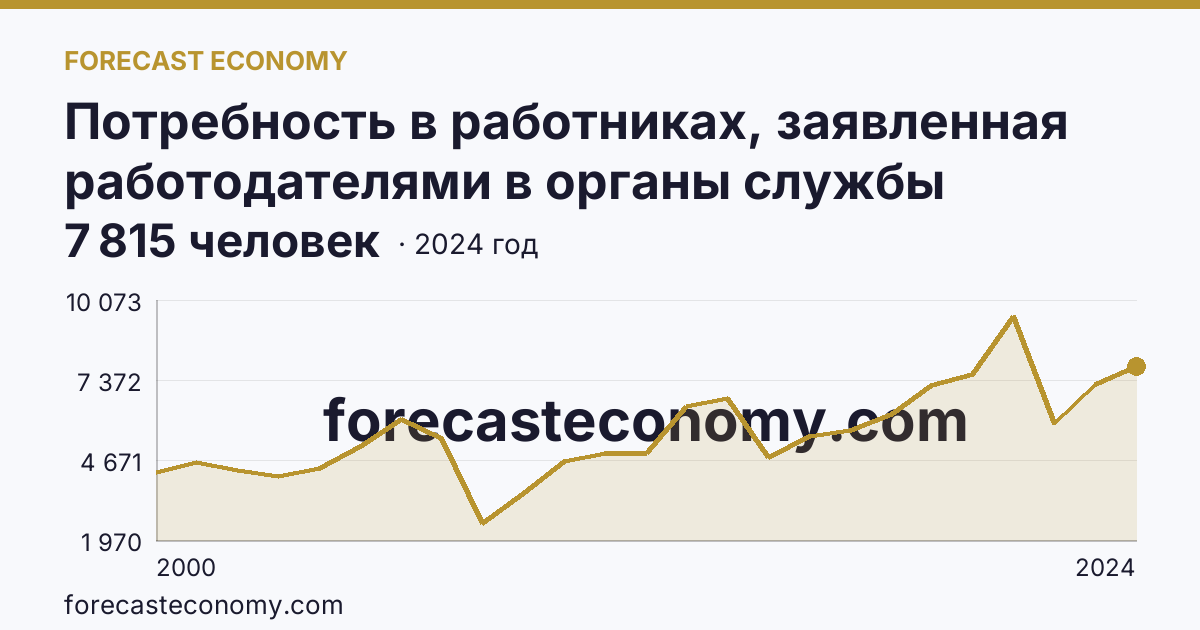 Потребность в работниках, заявленная работодателями в органы службы занятости населения — Костромская область: график динамики 2000–2024, последнее значение 7 815 человек