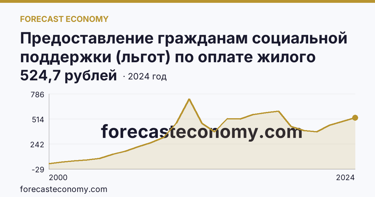 Предоставление гражданам социальной поддержки (льгот) по оплате жилого помещения и коммунальных услуг — среднемесячный размер социальной поддержки на одного пользователя — Костромская область: график динамики 2000–2024, последнее значение 524,7 рублей