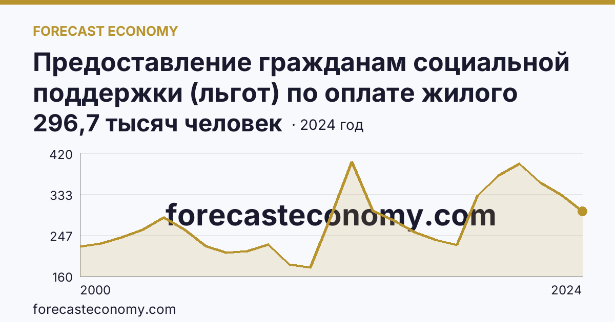 Предоставление гражданам социальной поддержки (льгот) по оплате жилого помещения и коммунальных услуг — численность граждан, пользующихся социальной поддержкой по оплате жилого помещения и коммунальных услуг — Костромская область: график динамики 2000–2024, последнее значение 296,7 тысяч человек