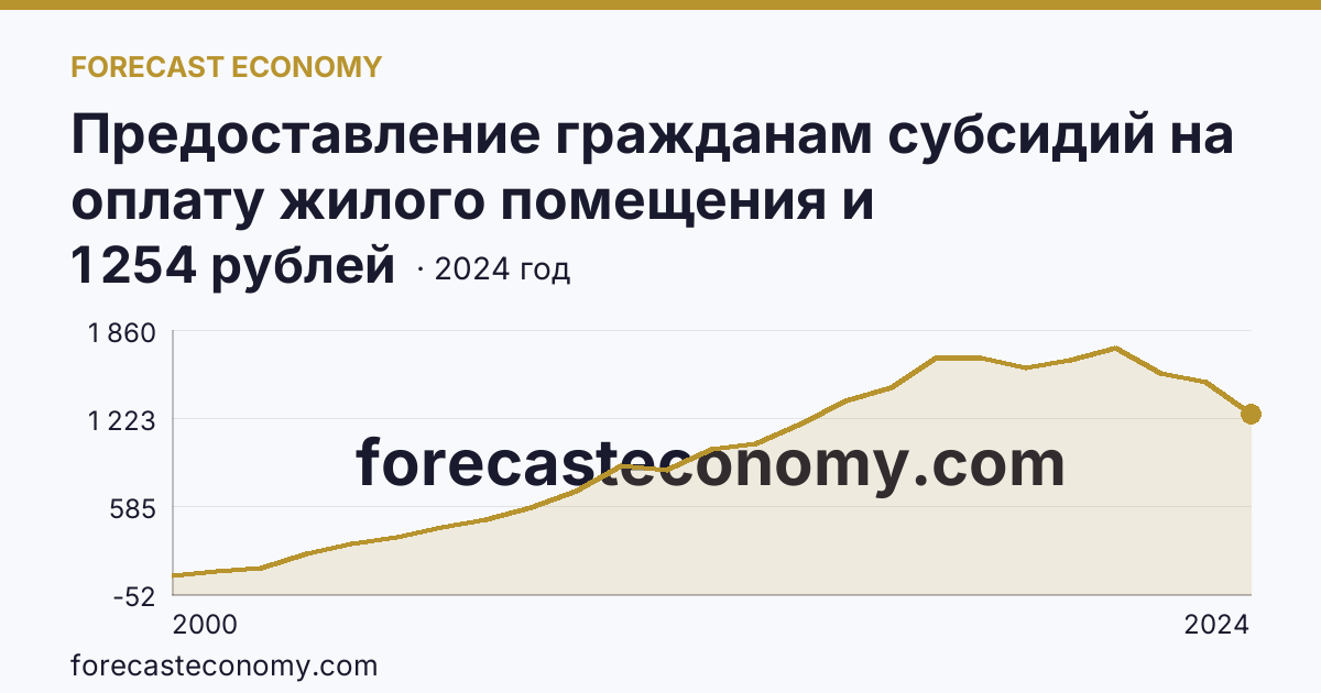Предоставление гражданам субсидий на оплату жилого помещения и коммунальных услуг — среднемесячный размер субсидий на семью — Костромская область: график динамики 2000–2024, последнее значение 1 254 рублей