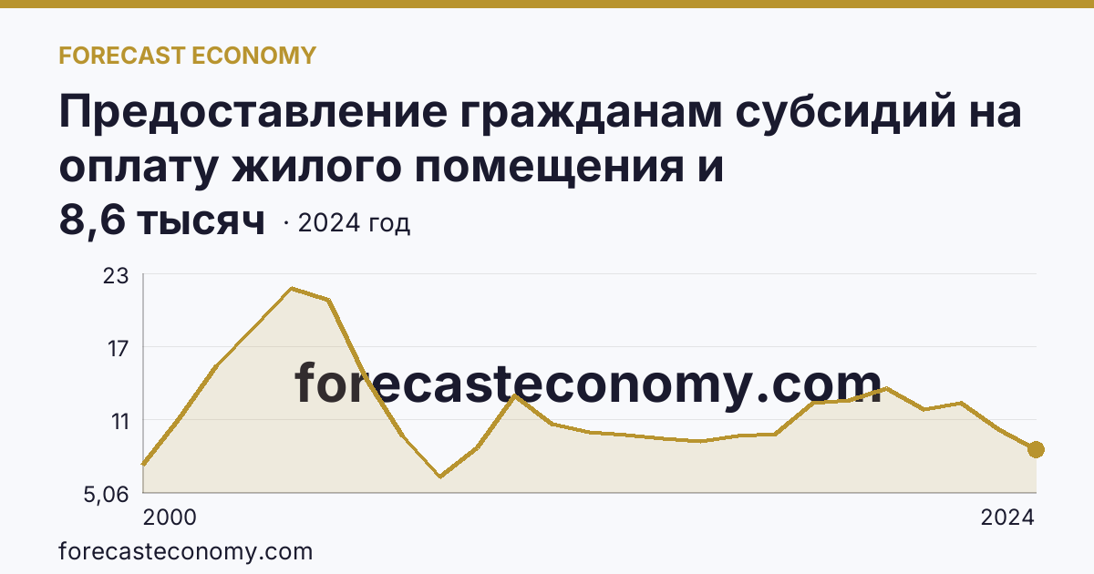 Предоставление гражданам субсидий на оплату жилого помещения и коммунальных услуг — число семей, получавших субсидии на оплату жилого помещения и коммунальных услуг — Костромская область: график динамики 2000–2024, последнее значение 8,6 тысяч