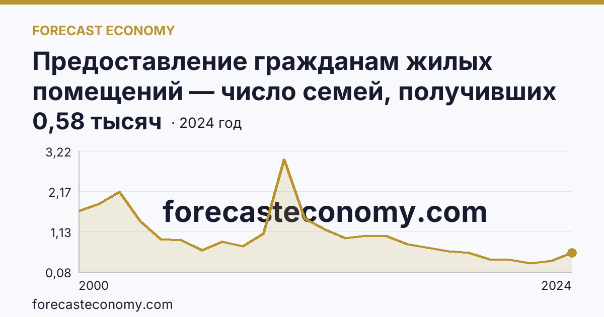 Предоставление гражданам жилых помещений — число семей, получивших жилые помещения и улучшивших жилищные условия за год — Костромская область: график динамики 2000–2024, последнее значение 0,58 тысяч