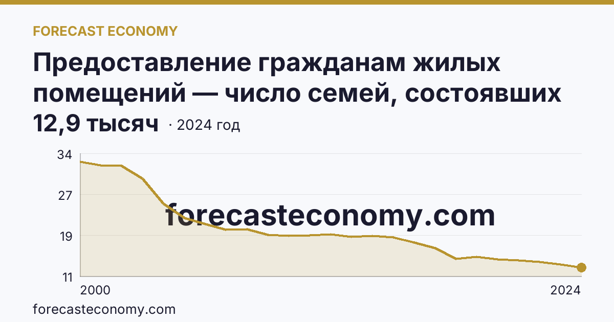 Предоставление гражданам жилых помещений — число семей, состоявших на учете в качестве нуждающихся в жилых помещениях — Костромская область: график динамики 2000–2024, последнее значение 12,9 тысяч