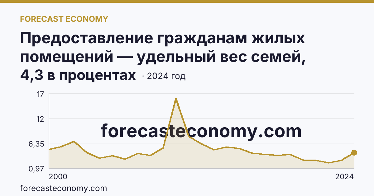 Предоставление гражданам жилых помещений — удельный вес семей, получивших жилые помещения, в числе семей, состоявших на учете в качестве нуждающихся в жилых помещениях — Костромская область: график динамики 2000–2024, последнее значение 4,3 в процентах