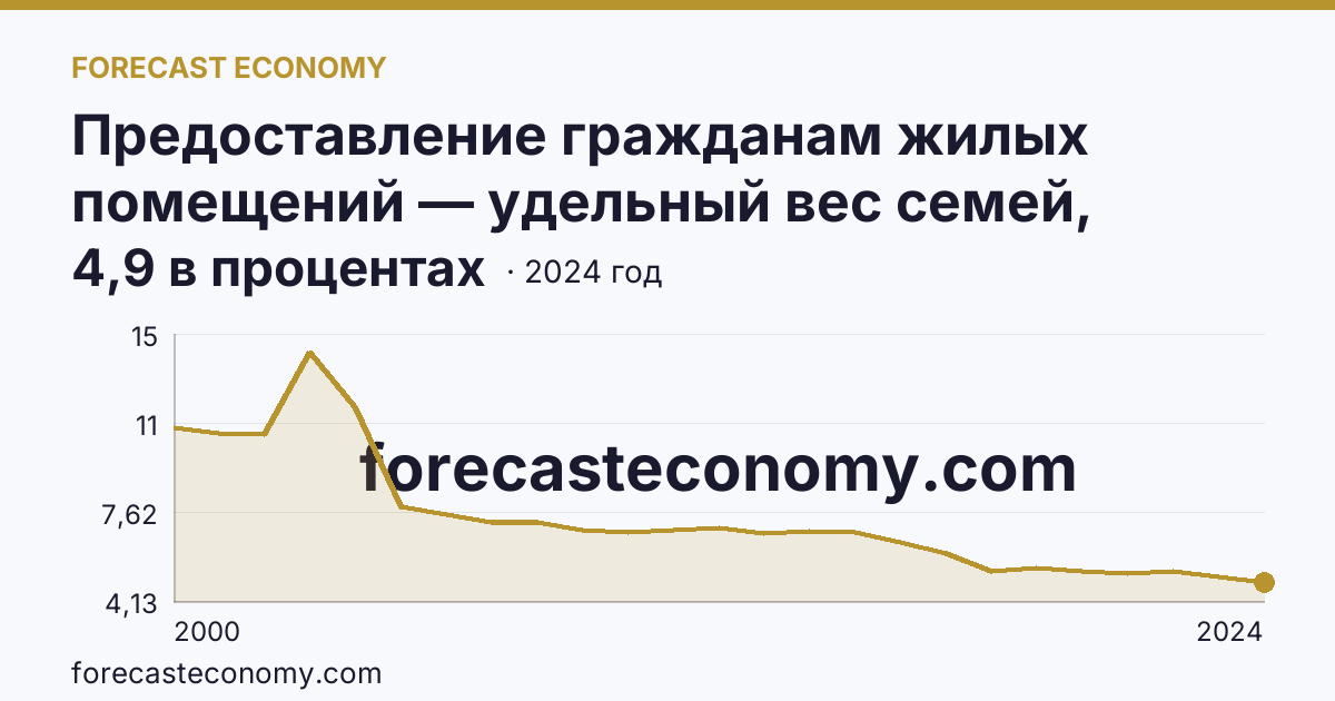 Предоставление гражданам жилых помещений — удельный вес семей, состоявших на учете в качестве нуждающихся в жилых помещениях, в общем числе семей — Костромская область: график динамики 2000–2024, последнее значение 4,9 в процентах