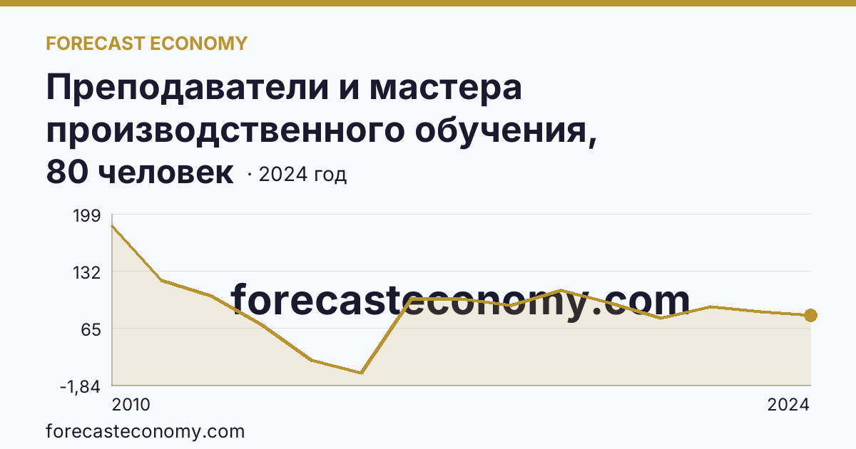 Преподаватели и мастера производственного обучения, реализующие программы подготовки квалифицированных рабочих, служащих — численность мастеров производственного обучения — Костромская область: график динамики 2010–2024, последнее значение 80 человек