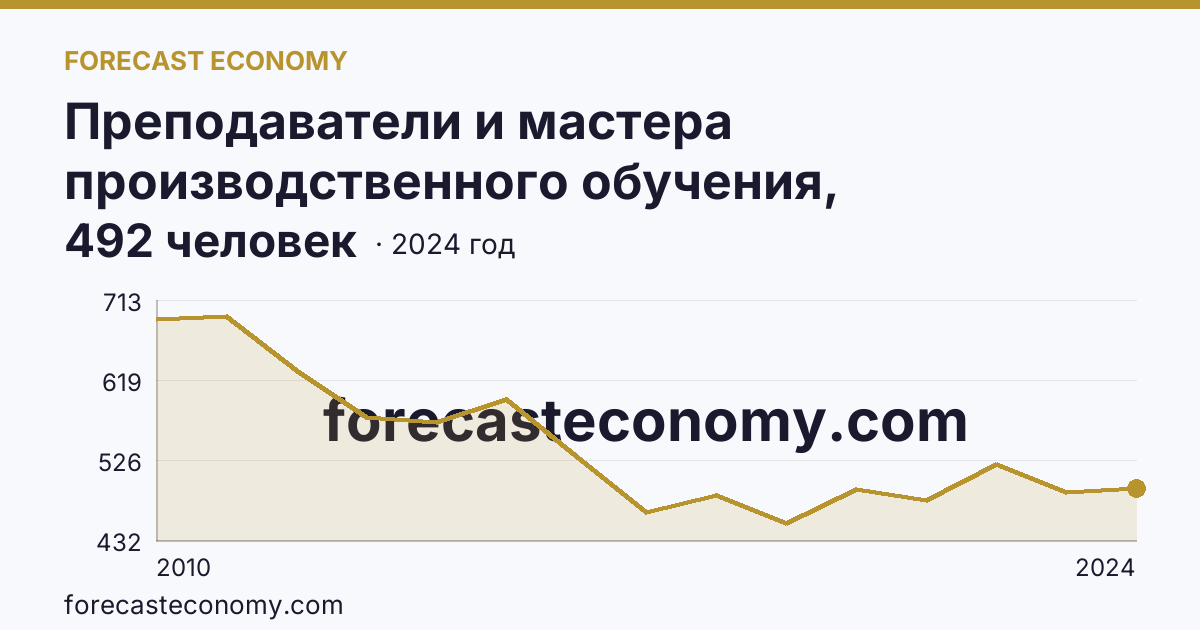 Преподаватели и мастера производственного обучения, реализующие программы подготовки специалистов среднего звена — численность преподавателей — Костромская область: график динамики 2010–2024, последнее значение 492 человек