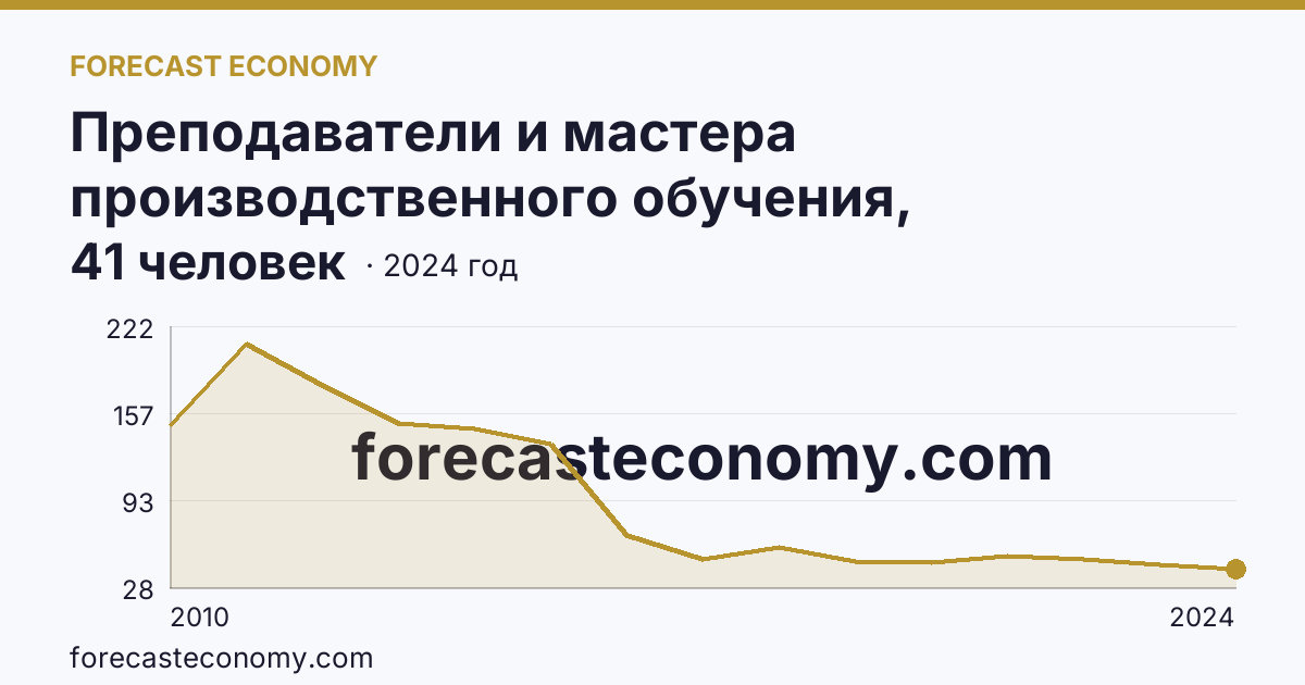 Преподаватели и мастера производственного обучения, реализующие программы подготовки специалистов среднего звена — численность мастеров производственного обучения — Костромская область: график динамики 2010–2024, последнее значение 41 человек