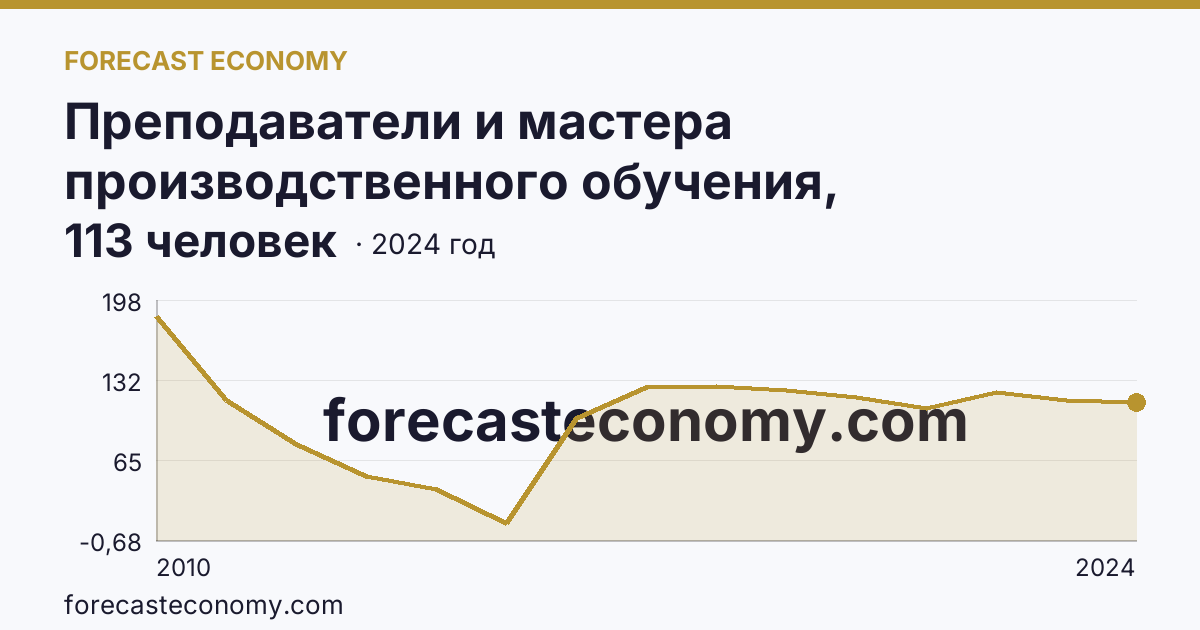 Преподаватели и мастера производственного обучения, реализующие программы подготовки квалифицированных рабочих, служащих — численность преподавателей — Костромская область: график динамики 2010–2024, последнее значение 113 человек